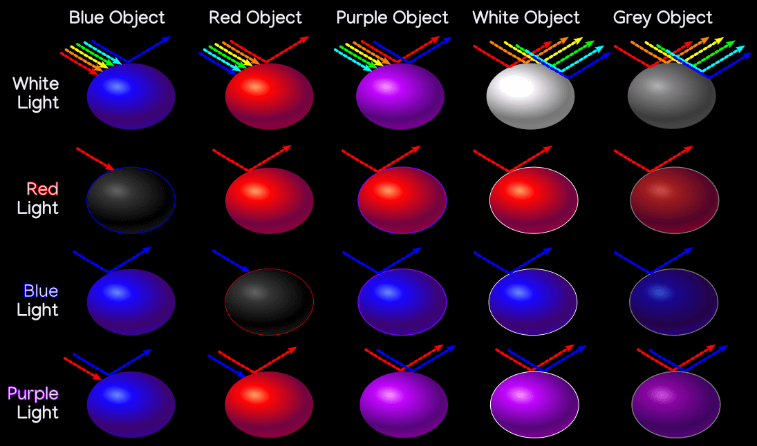 chart showing five different colored objects illuminated by four different colors of light.