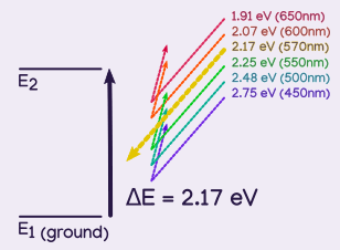 diagram showing the difference in energy between ground state and the first excitation level, which is 2.17 electron volts. Yellow light at 570nm has exactly 2.17 eV of energy so it is absorbed. The other colors either have too much or too little energy.