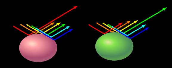 diagram a pink sphere and and pastel green sphere. They are reflecting all wavelengths, but one more than the others. The pink reflects red the most. Green reflects green the most