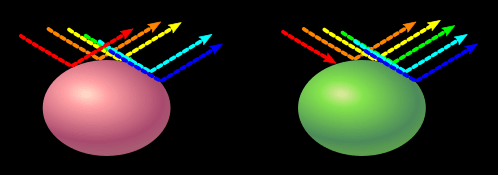 diagram showing a pink sphere and pastel green sphere. The pink sphere absorbs green light and reflects all others. The green sphere absorbs red light and reflects all others.