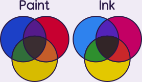 diagram showing two sets of primary colors. In paint pigment, red and blue overlap to make purple, blue and yellow make green, yellow and red make orange, all three make black. In printer pigment magenta and cyan make violet, magenta and yellow make orangish red, yellow and cyan make green, all colors make black.