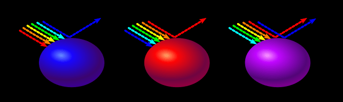 diagram showing three colored spheres, blue, red, and purple each. They are absorbing wavelengths of all colors and reflecting a few. The red sphere reflects red light, the blue sphere reflects blue light, and the purple sphere reflects both red and blue light.