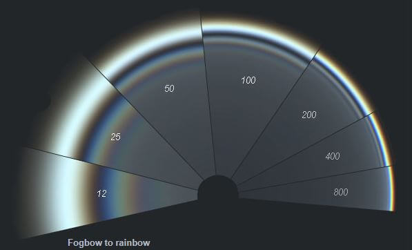 diagram of rainbow and fogbow arcs at different raindrop sizes. At 800 microns the rainbow is thin and colorful. At only 12 microns the fogbow is very wide and white