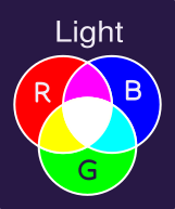 diagram showing three colors of light overlapping. Red and blue make magenta, red and green make yellow, blue and green make cyan, all colors make white.