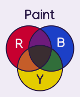 a three circle venn diagram. red and blue overlap to make purple, blue and yellow make green, yellow and red make orange, all three make black.