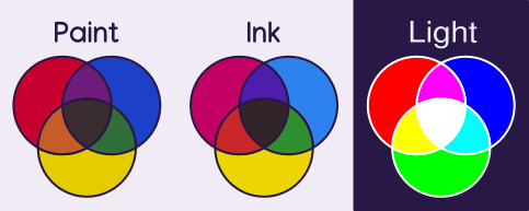 diagram showing three sets of primary colors. Red, blue, and yellow for paint pigment. Magenta, yellow, and cyan for printer pigment. Red, blue and green for light. Paint and printer pigments overlap to make black and light color overlap to make white.