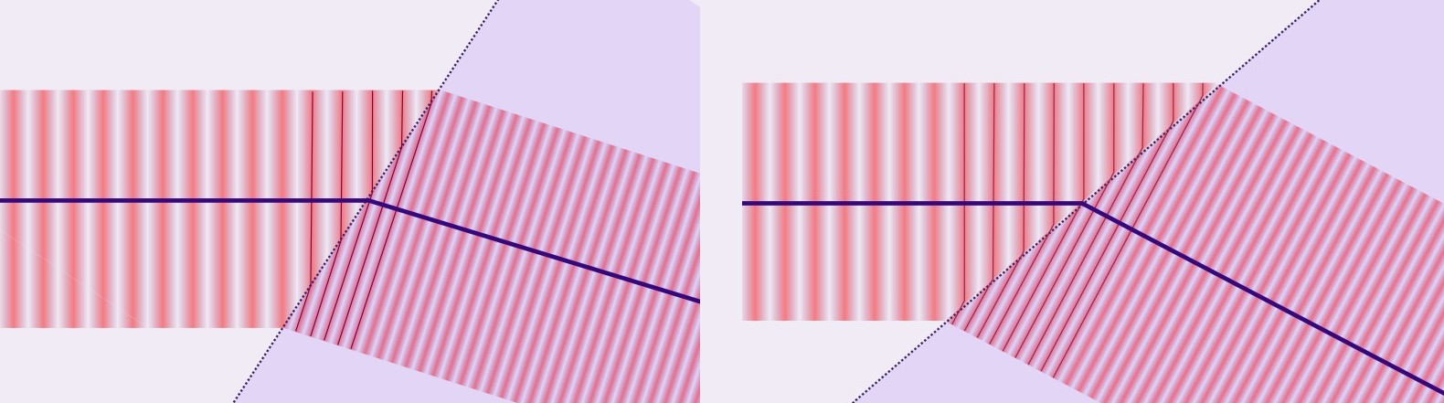 diagram of two surfaces, where one is more angled that the other. More waves and valleys intersect with the surface, so the light has to bend more to keep them intact.