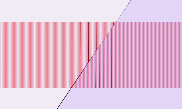 diagram showing waves hitting a surface at an angle and passing straight through. The peaks and valleys across the surfaces are broken up since they are condensed on the right side.