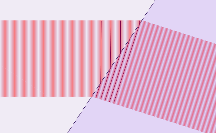 diagram showing waves hitting a surface at an angle, and bending as it passes through. The peaks and valleys across surfaces stay intact.