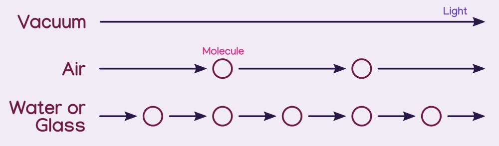 simple diagram representing light as a straight arrow. In a vacuum light is uninterupted. It is interupted a few times by molecules in air, and it is frequently interupted by molecules in glass or water.