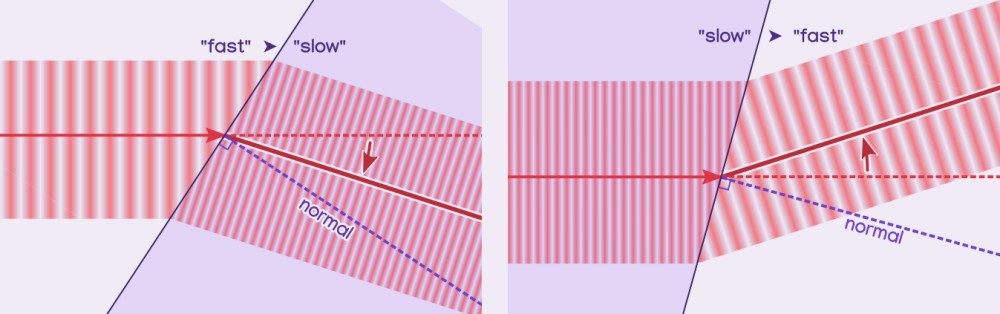 two diagrams, one of light going into a slower material, and the other of light going into a faster material. In both there is a line labelled 'normal' which is perpendicular to the material's surface and extends into the new material. Going into a slower material the light bends towards the normal line. Going into a faster material the light bends away from the normal line.