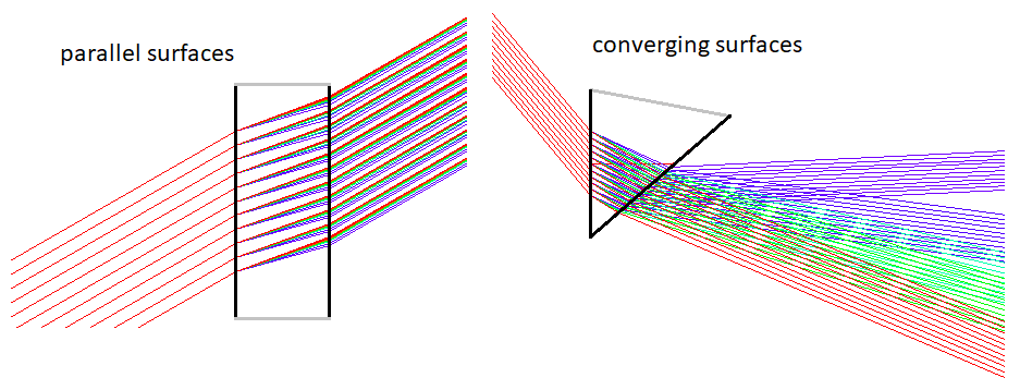 Prisms and the Rainbow