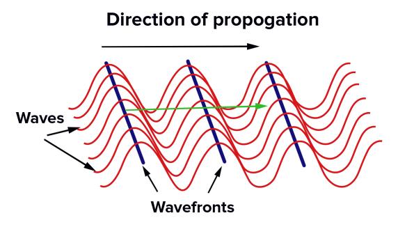 diagram showing waves traveling along side of each other so that their peaks and valleys line up