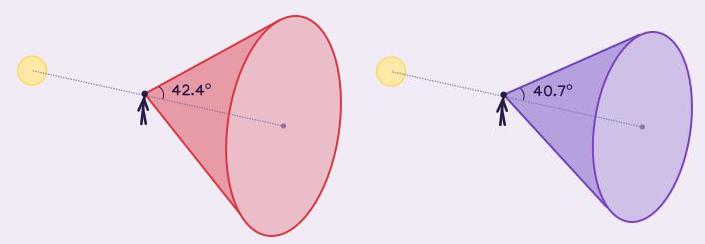 two diagrams. 1. a red cone opening away from the sun, with its point at the observers eye. its surface is 42.4 degress away from its central axis. 2. a violet cone with a surace 40.7 degrees away from its central axis.