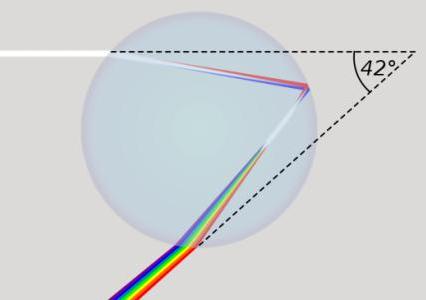 diagram of white light entering a drop, reflecting off of the back of the inside of the drop, splitting into rainbow colors, and exiting the drop. The exit path makes a 42 degree angle with the entrance path.