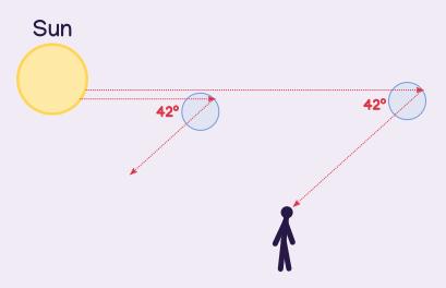 Light entering two raindrops. One raindrop is between the sun and a person and reflects the light away from the person. The other drop is after the person and reflects the light back towards the person.