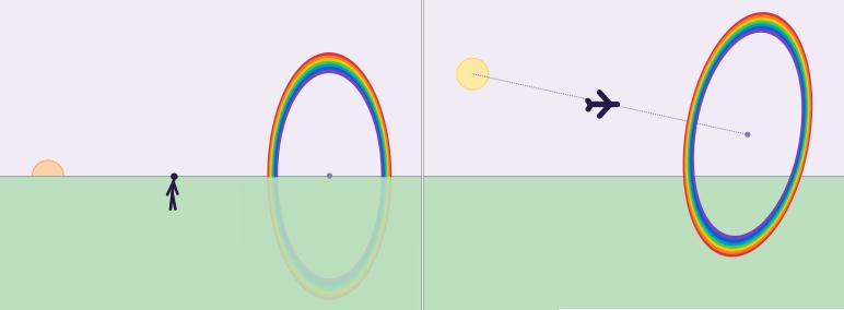 two diagrams. 1. the sun is at the horizon and so is the rainbow, forming a half circle. 2. the sun is above the horizon and a plane is in the sky, across from the sun and plane is a full circle rainbow.