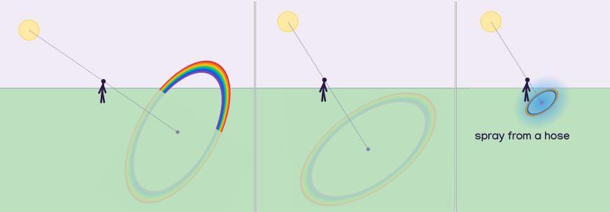 three diagrams. 1. the sun is high in the sky and the rainbow is low but stil visible. 2. The sun is higher in the sky and the rsinbow is obscured by the ground. 3. The sun is stil high in the sky, but a rainbow can be seen betwen the observer and the ground.