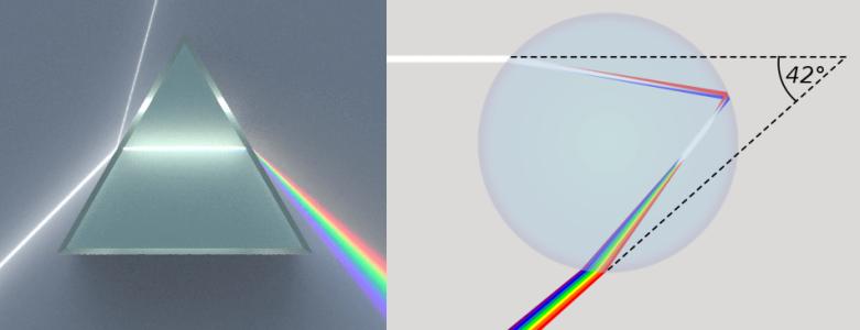 diagram of light entering a prism and also a water drop. Light bends upon entering the prism and bends further upon exit, forming a rainbow outside. Light also bends upon entering a water droplet, and exiting, but before it exits, it reflects off of the back of the water drop. The exiting rainbow forms a 42 degree angle with the entrance ray.