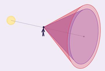 the violet cone nested inside of the red cone, both sharing the same central axis, and flaring out away from the sun.