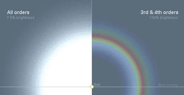 Diagram showing two halves around the sun. One half shows all orders of rainbows resulting in a bright white glow. The other side shows two wide rainbows compleating the circle of the glow. The outer rainbow is fainter, in reversed order, and touching the inner so that their reds meet.