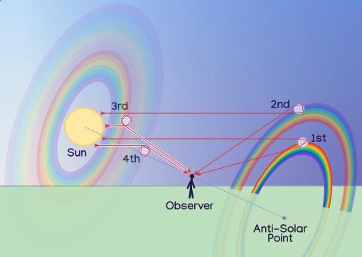 diagram showing sunlight going into a drop for each rainbow: primary, secondary, third order, and fourth order. The third and fourth order rainbows center around the sun, both are wide and faint. The primary and secondary rainbows are opposite of the sun