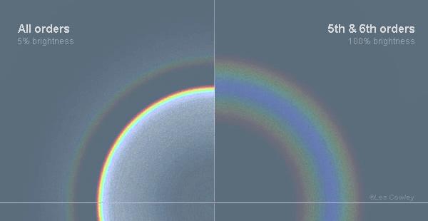 Diagram of two halves of the antisolar point. One half shows the primary and secondary rainbow. The primary is brighter and has brightness around its inside. The other half shows two very wide rainbows, one completing the circle where between the second and first order rainbow would be, and the other underneith the primary rainbow.