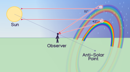 a diagram showing the relationship between the viewer and the primary and secondary rainbows.