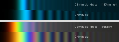 two diagrams showing the bands of light for two different drop sizes. One is for monochromatic blue, and the other is for a full rainbow. For both the rainbow and the blue, the 0.8mm drops create thinner bands, the supernumerary ones being very faint. the 0.4mm drops create wider bands and more saturated supernumeraries.