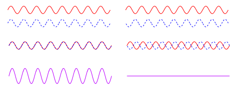 diagram of two waves each of constructive and destructive interference.