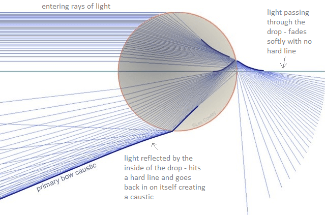 diagram of many rays entering a water drop. They bend slighty inside the drop, and then some exit on the other side, bending a little more and flaring out from another. Before exiting the drop, some rays reflect off of the back of it, and exit on the entrance side. These rays flare down and out from another, until hitting a line where they start to flare upwards.