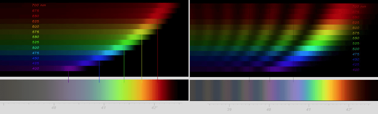 diagram showing how the colors of light in a rainbow overlap for large water drops and small ones.