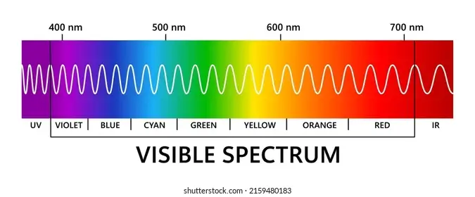 visible spectrum diagram with warm purples at 400nm