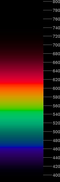 visible spectrum diagram with dim teal and yellow