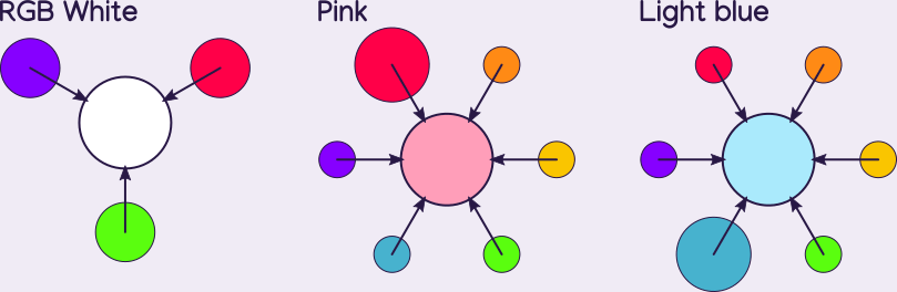 white made from red, green, and blue. Pink made from all colors, with extra red. Light blue is made from all colors, with extra blue.