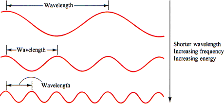 three waves of the same length, one has long wavelengths, one short, and one medium.